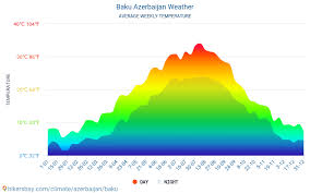 Baku Azerbaijan Weather 2020 Climate And Weather In Baku