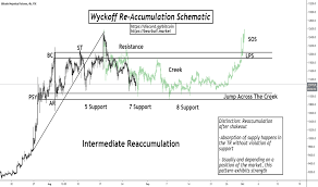 Open your metatrader 5 terminal, right click file. Wyckoffmethods Tradingview