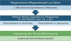 Use these free profit and loss templates to track company income and expenses. Personalbedarf Im Krankenhaus Fur Arzte Und Pflege Muller Mooseder Unternehmensberatung