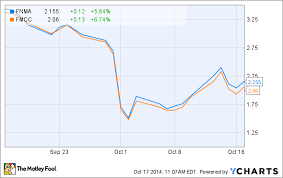 why has fannie mae stock gained 50 this month the motley