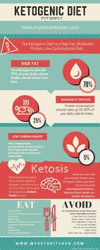 Ketogenic Diet What Is Keto And Why Do It Infographic Keto And Low Carb Recipes