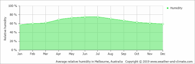 Average Monthly Humidity In Melbourne Victoria Australia