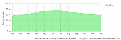 average monthly humidity in melbourne victoria australia