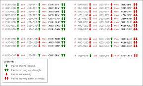 The currency correlation mt4 indicator is a good statistical measuring instrument for a forex currency pairs correlation is the relationship between the movement of one pair about another. Correlated Currencies Currency Pairs Trading Systems Mql5 Programming Forum