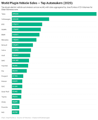 Top referring countriesfind out where the visitors of 163.com come from. Global Electric Vehicle Top 20 Ev Sales Report Cleantechnica