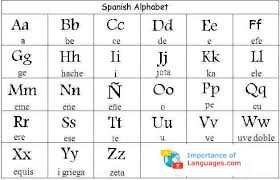 Spanish alphabet (phonetic sounds and spelling). Spanish Alphabet Letters Letter
