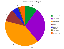 Starcraft Stream Chat Topics Pie Chart Starcraft