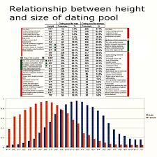 That's because most people around the world use the metric system to measure height. How Much More Attractive Are 6 2 Tall Men To Women When Compared To 6 0 Tall Men Quora