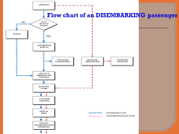 Chapter 2 Terminal Building Ppt Download