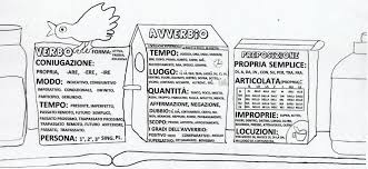 Come si fa l'analisi grammaticale per elementari, medie e superiori. F1dc181d0008e7c2104783ec6a6d3f40 Jpg 3378 1559 Schede Istruzione Affermazioni