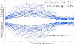 How has signal advance's share price performed over time and what events caused price changes? Phase Advance And Group Delay Experienced By Gps Signal In Ionosphere Download Scientific Diagram