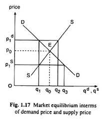 The theory of supply and demand relates not only to physical products such as television sets and jackets but also to wages and the movement of labor. Applications Of Demand Supply Analysis With Diagram