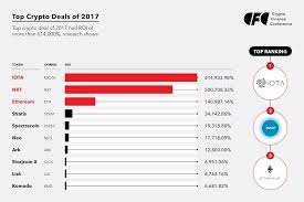 The cryptocurrency predictions 2021 can't but mention the most promising cryptocurrency, ethereum, which why is ethereum considered the best crypto to invest in? Iota Is The Most Profitable Investment Of 2017 Totalcoin