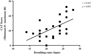 Additionally, given the seriousness of lung and breathing issues, you should follow up after symptoms in your cat have resolved in order to prevent potential recurrence. Correlation Between Cat Score And Respiratory Frequency In Patients Download Scientific Diagram