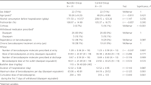 table 1 from an observational study of benzodiazepine