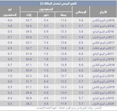 معدل البطالة بين السعوديين يتراجع إلى 11 8 بالربع الأول من 2020 معلومات مباشر
