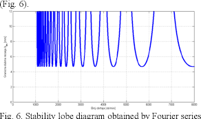 Dependent stability lobe diagram is calculated by the following procedure , displayed in fig. Pdf Definition Of Machining Systems Stability Lobe Diagram Using Analytical Models Semantic Scholar