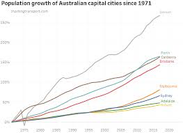 Where Is Population Growth Happening In Australia