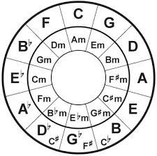 What Is The Circle Of Fourths Circle Of Fifths Quora