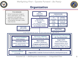 31 specific opnav n2 n6 organization chart