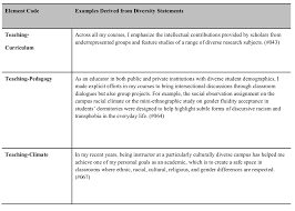 Critique papers require students to conduct a critical analysis of another piece of writing, often a book, journal article, or essay. New Paper Explores What Faculty Candidates Include In Their Diversity Equity And Inclusion Statements