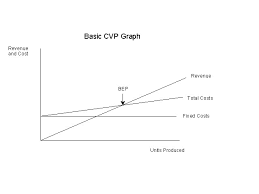 when graphing cost volume profit data on a cvp chart