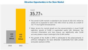 Simultaneous localization and mapping, or slam for short, is the process of creating a map using a robot or unmanned vehicle that navigates that slam is technique behind robot mapping or robotic cartography. Simultaneous Localization And Mapping Market Size Growth Trend And Forecast To 2023 Marketsandmarkets