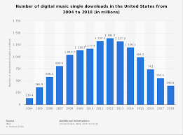 Number Of Digital Music Single Downloads In The U S 2018