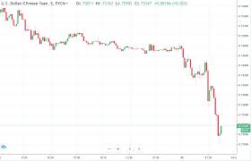 Chinese Yuan On A Tear Usd Cny Around 6 7160