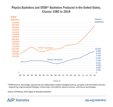 Physics Bachelor S Degrees 2018 American Institute Of Physics