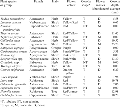 We did not find results for: Nectar Flowering Plants Visited By Butterflies During The Study At Download Table