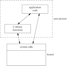 Section 1 11 System Calls And Library Functions