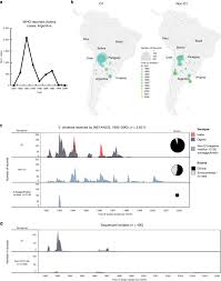 Public health officials now know the spike in pneumonia in the most classical sense, once an epidemic spreads to multiple countries or regions of the world, it is considered a pandemic. Genomics Of The Argentinian Cholera Epidemic Elucidate The Contrasting Dynamics Of Epidemic And Endemic Vibrio Cholerae Nature Communications