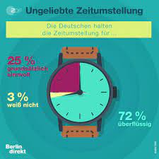 Berlin Direkt No Twitter Die Mehrheit Der Deutschen Nervt Die Sommerzeit Warum Schafft Die Politik Die Zeitumstellung Nicht Einfach Ab Mehr Um 19 10 Uhr Bei Berlindirekt Zdf Https T Co Imwj7rtkyz