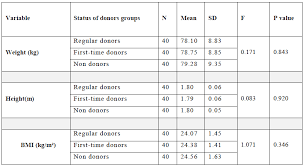 Assessment Of Lipid And Hematological Profile Among Blood