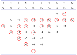 1 Γενικές ιδιότητες των μεταβατικών στοιχείων