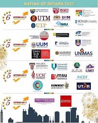 Universities in malaysia are ranked in a number of ways, including both national and international ranks. Imu News Imu Awarded Setara 2017 Rating Of 6