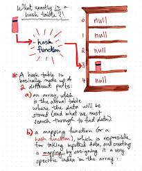 Taking Hash Tables Off The Shelf In 2020 Learn Programming Data Structures Data Science