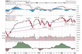 Scary Long Term Cycles Show The Stock Market Will