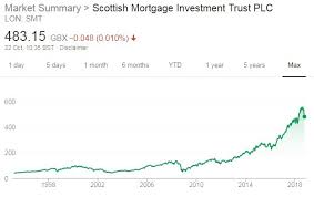 3 reasons why popular scottish mortgage investment trust is