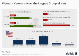 chart vietnam veterans now the largest group of vets statista