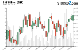 Bhp Stock Buy Or Sell Bhp