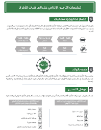 مؤسسة النقد تلزم شركات التأمين بتقديم خصم على تأمين المركبات لأصحاب السجل الخالي من المطالبات
