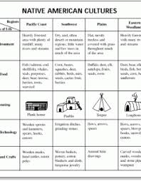 Native American Cultural Regions Comparison Chart Www