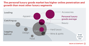 Check spelling or type a new query. Eight Themes That Are Rewriting The Future Of Luxury Goods Bain Company