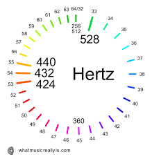 The Sacred Sounds Scale Harmonizing 432 528 424 And 440