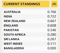 Dechambeau dissects what went wrong at masters. England In Sri Lanka Joe Root Targets World Test Championship Final Bbc Sport