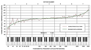 Typical Tuning Curve Of A Piano Figure Taken From 3 The