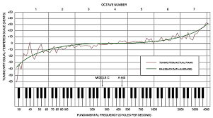 typical tuning curve of a piano figure taken from 3 the