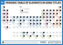 Free download latest bollywood mp3 songs, instrumental songs, dj remix, hindi pop, punjabi, evergreen gaana, and indian pop mp3 music at songmp3.com. Chemistryadvent Iypt2019 Day 21 A Periodic Table Of Elements In Song Titles Compound Interest
